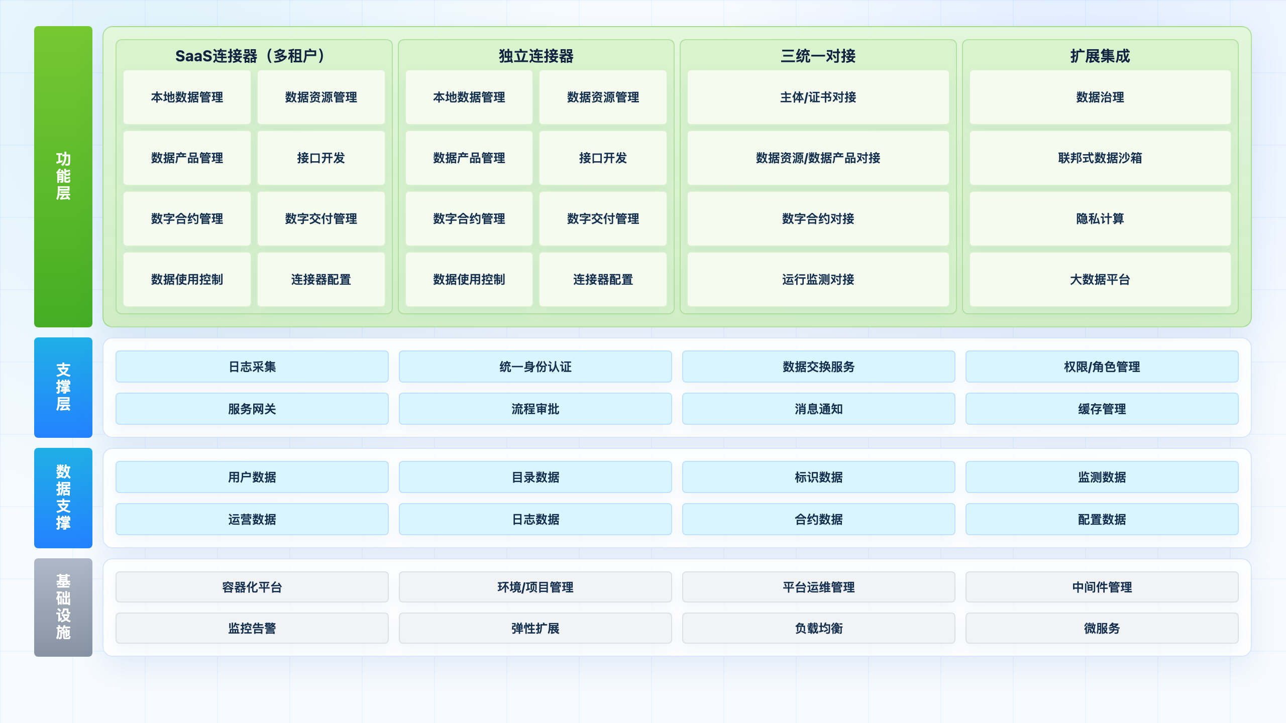 接入连接器系统 功能架构图