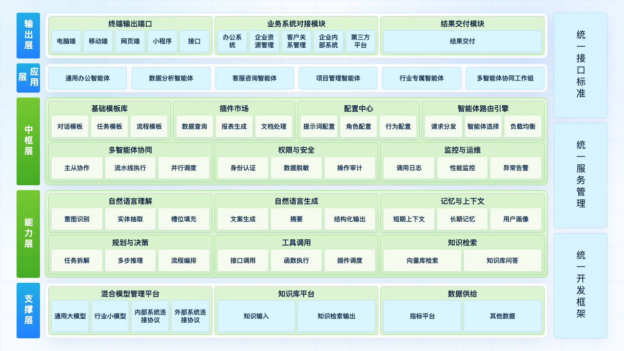 智能体开发平台 功能架构图