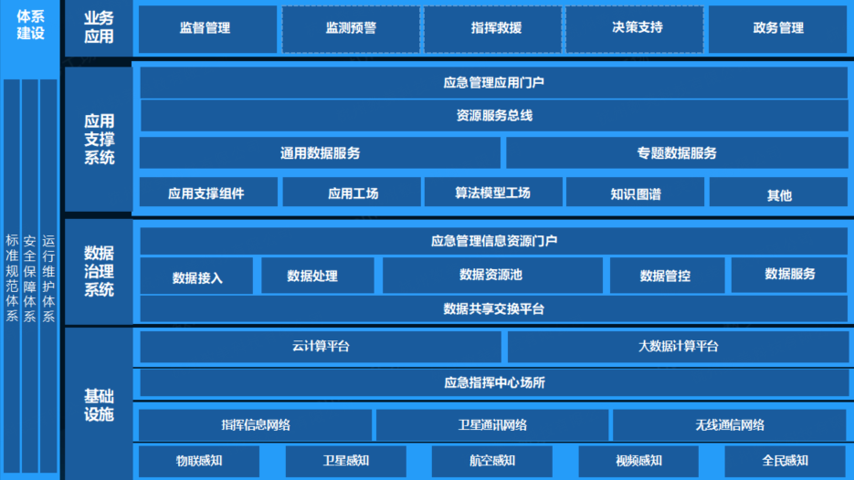 智慧应急解决方案方案架构图