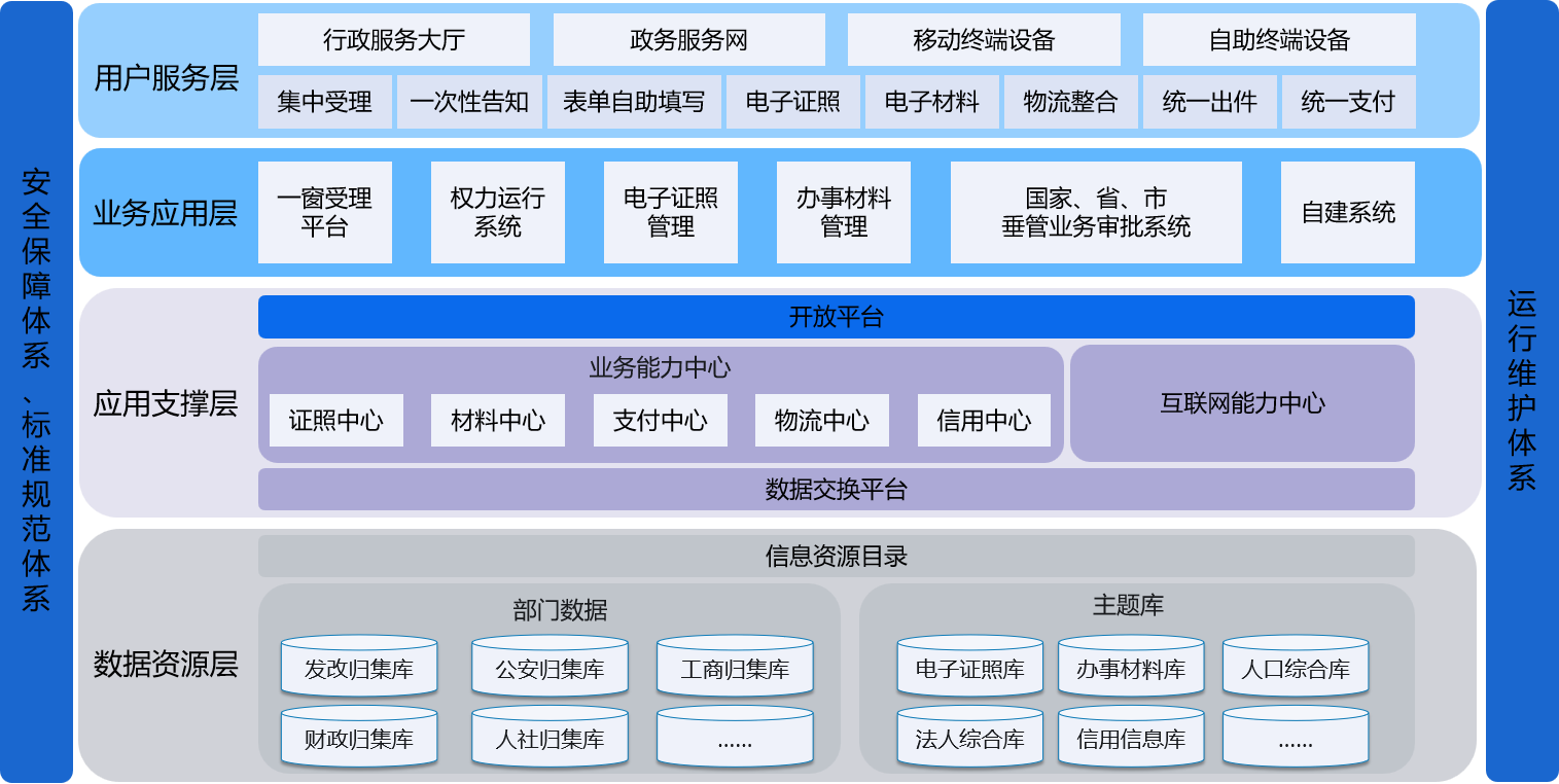 政务数据开发解决方案方案架构图