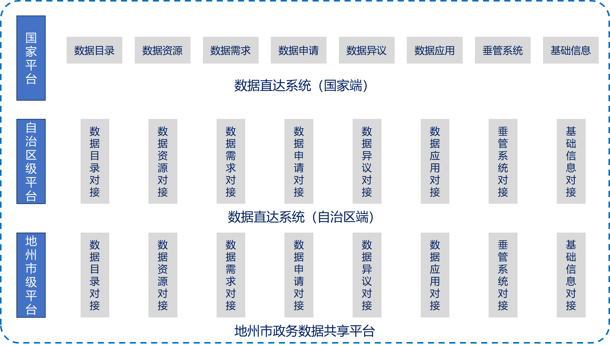 数据直达基层解决方案方案架构图