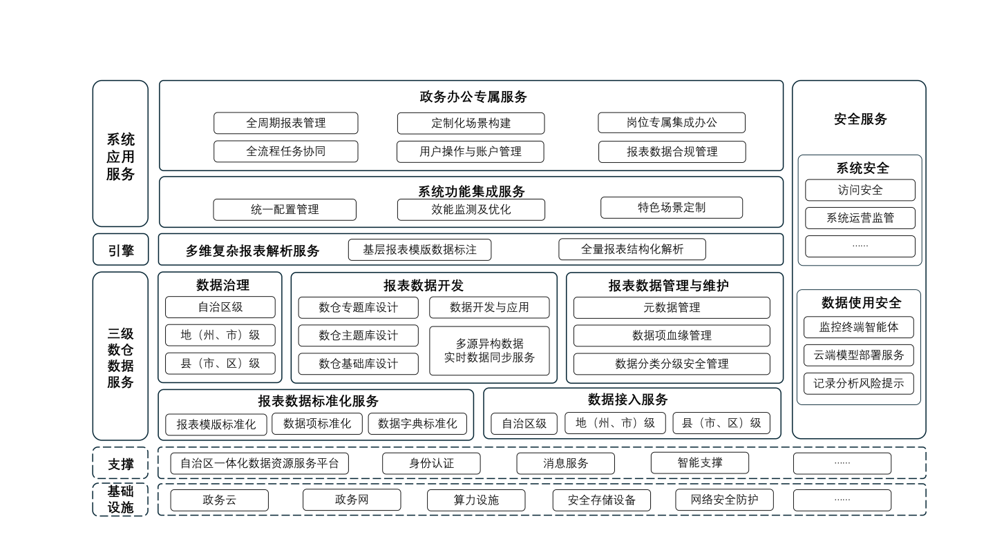 一表通解决方案方案架构图