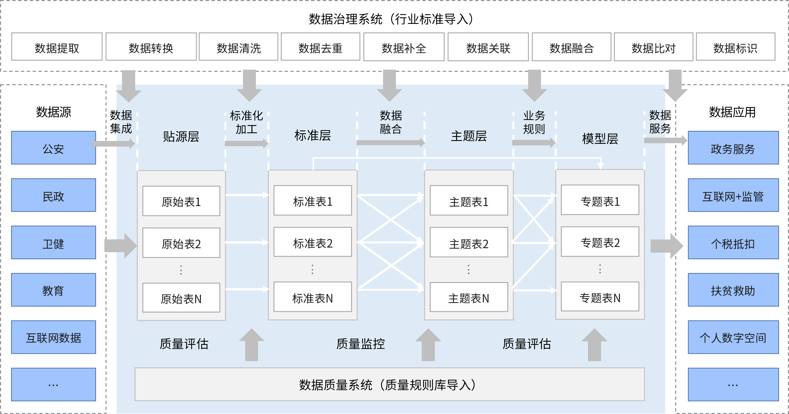 公共数据标准治理(人口、法人)解决方案方案架构图
