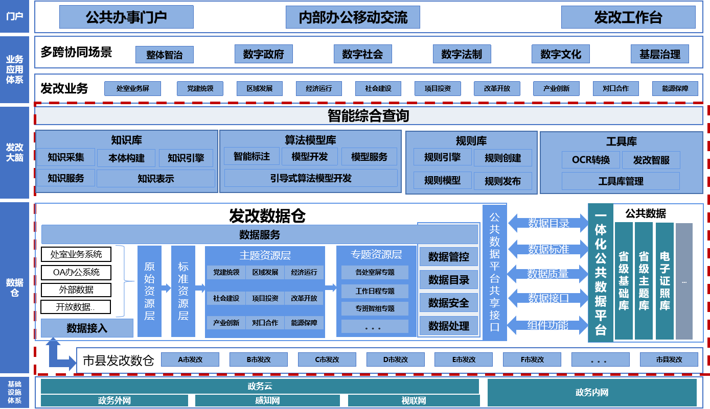 发改大脑解决方案方案架构图