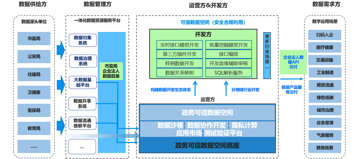 政务可信数据空间解决方案方案架构图