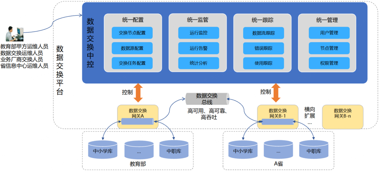 政务共享交换解决方案方案架构图