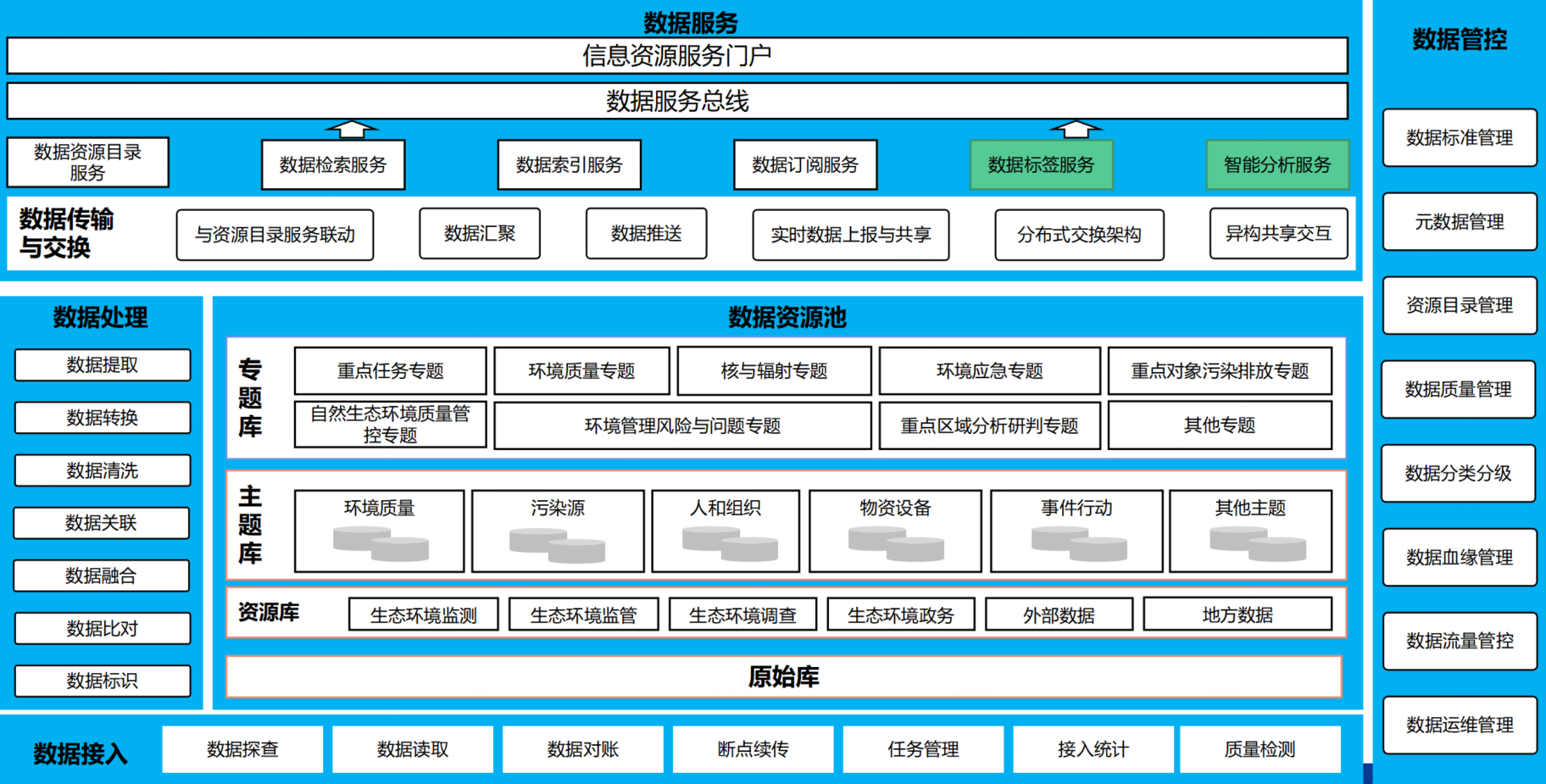 一体化智能化生态环境大数据平台解决方案方案架构图