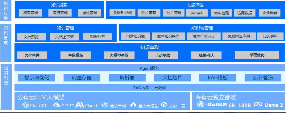 政务知识库解决方案方案架构图