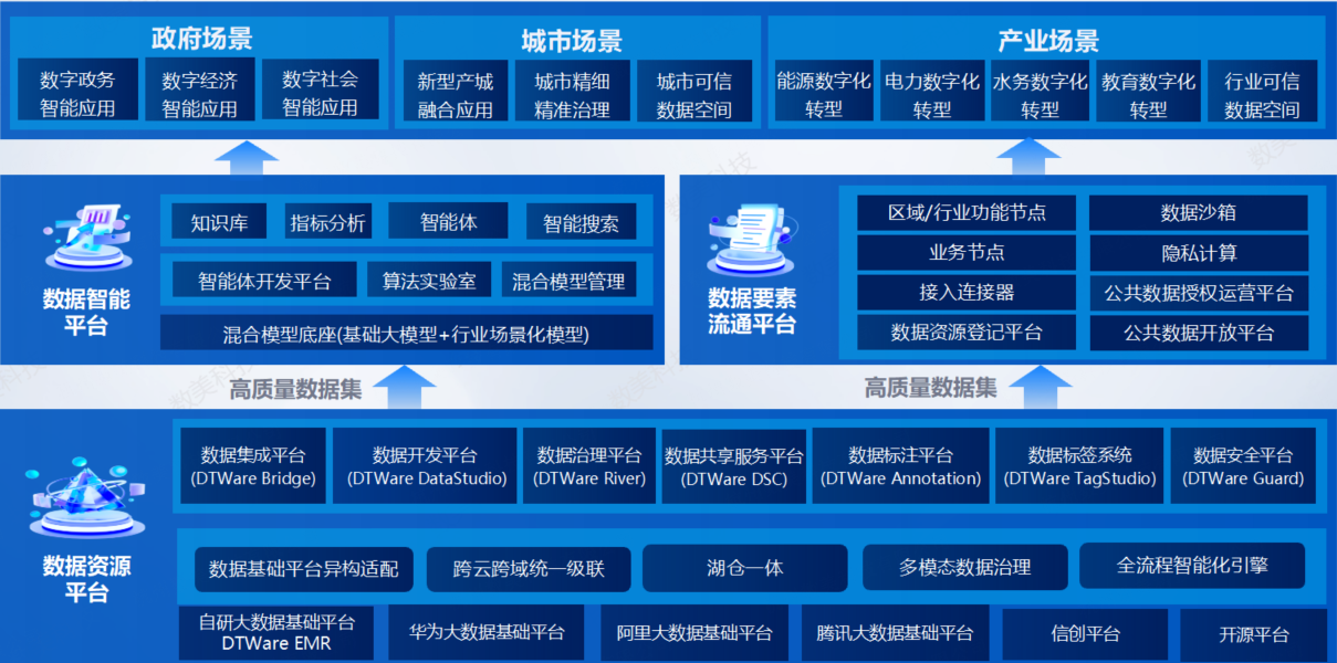 一体化公共数据管理平台方案方案架构图