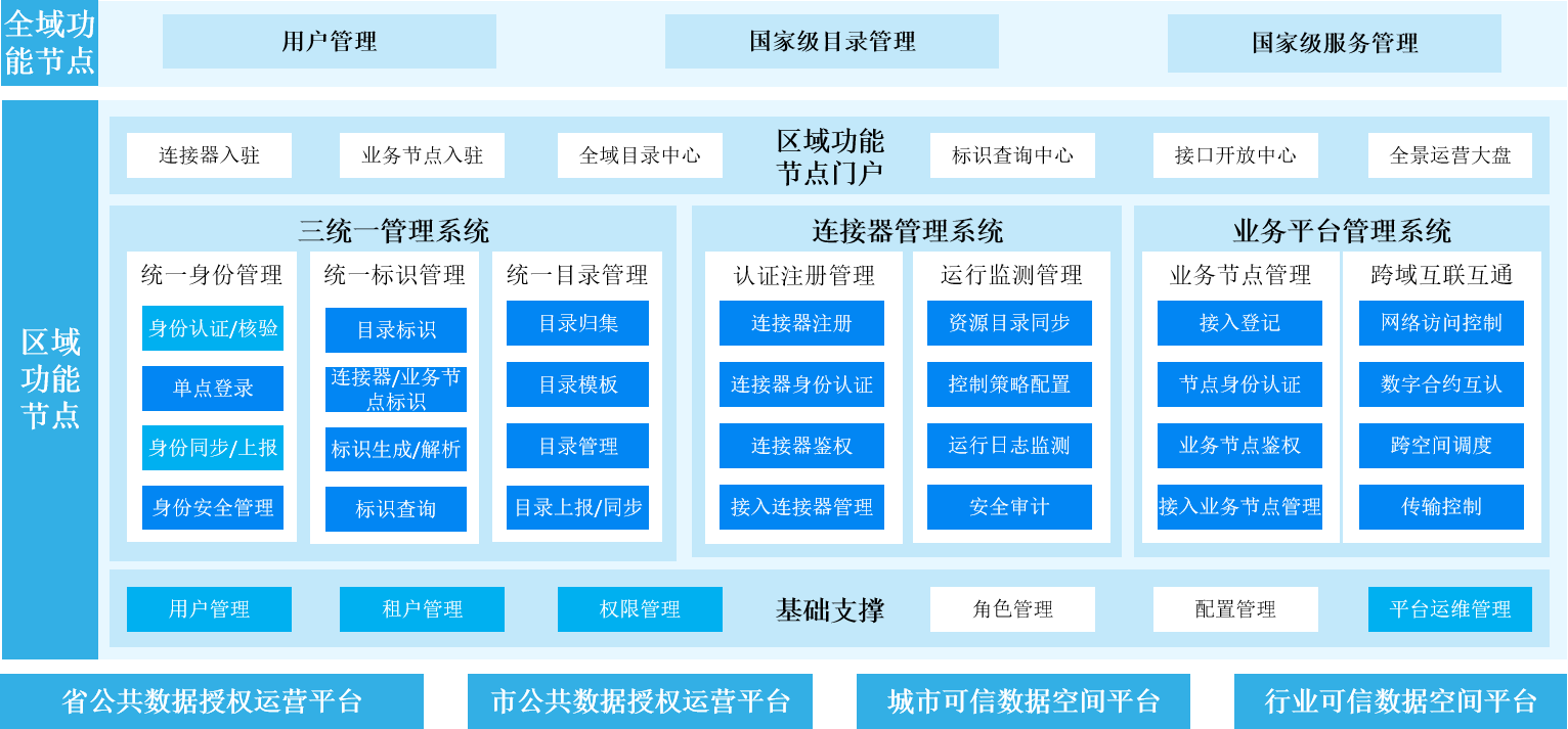 区域功能节点解决方案方案架构图