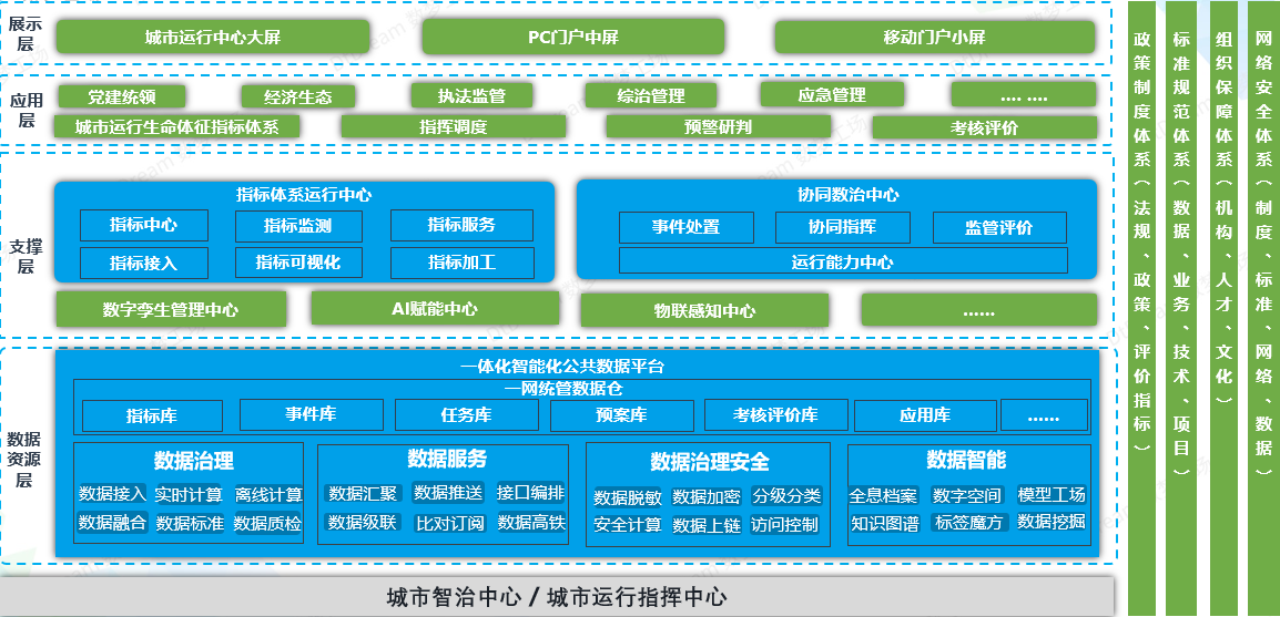 一网统管解决方案架构图