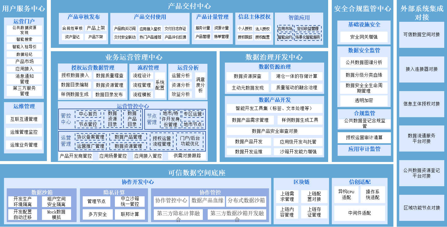 公共数据授权运营方案方案架构图