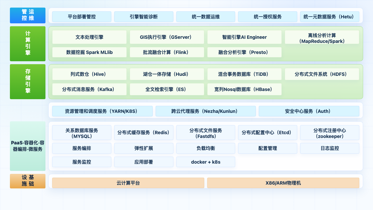 大数据计算平台 功能架构图