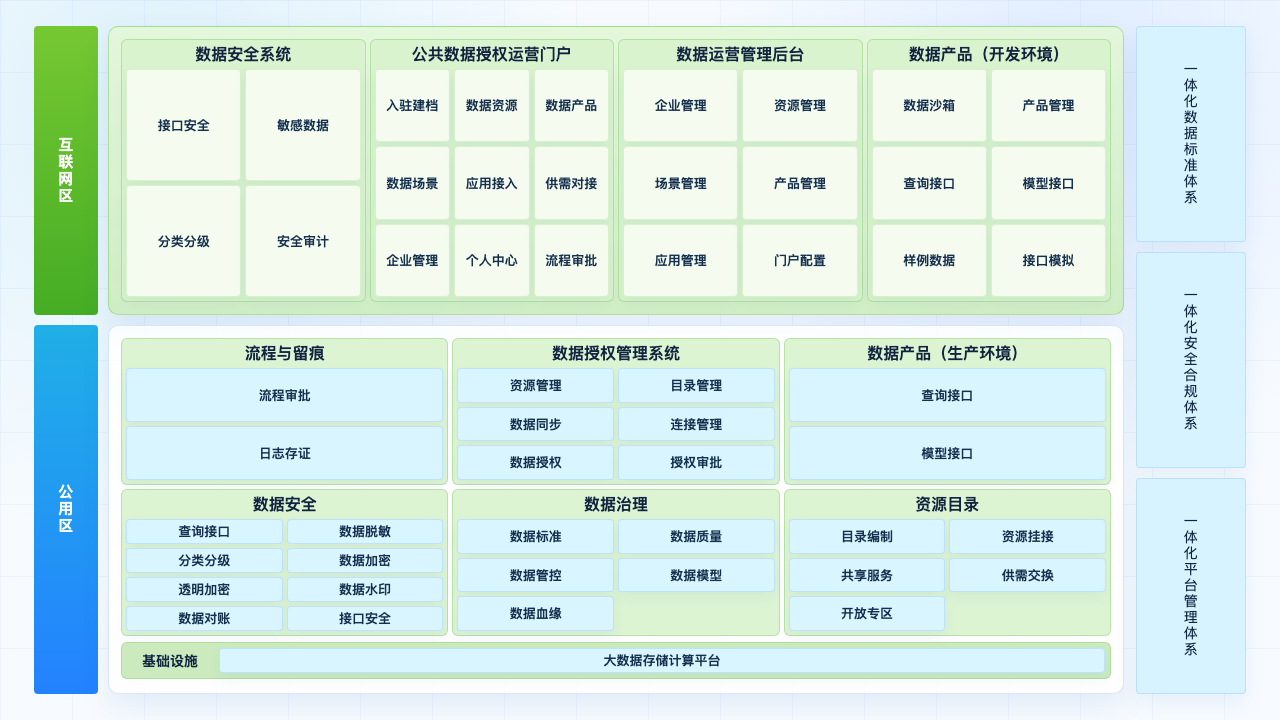 数据流通授权运营平台 功能架构图