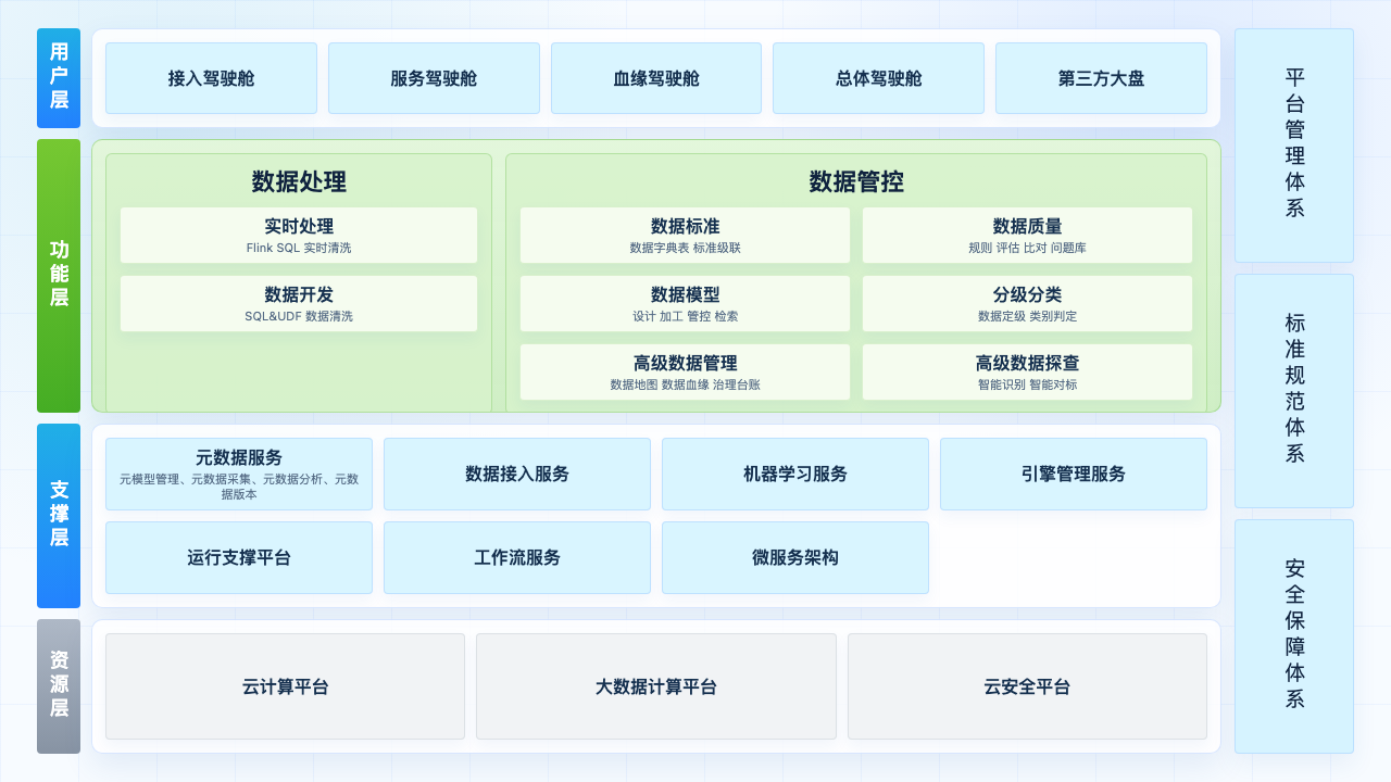 数据开发平台 功能架构图