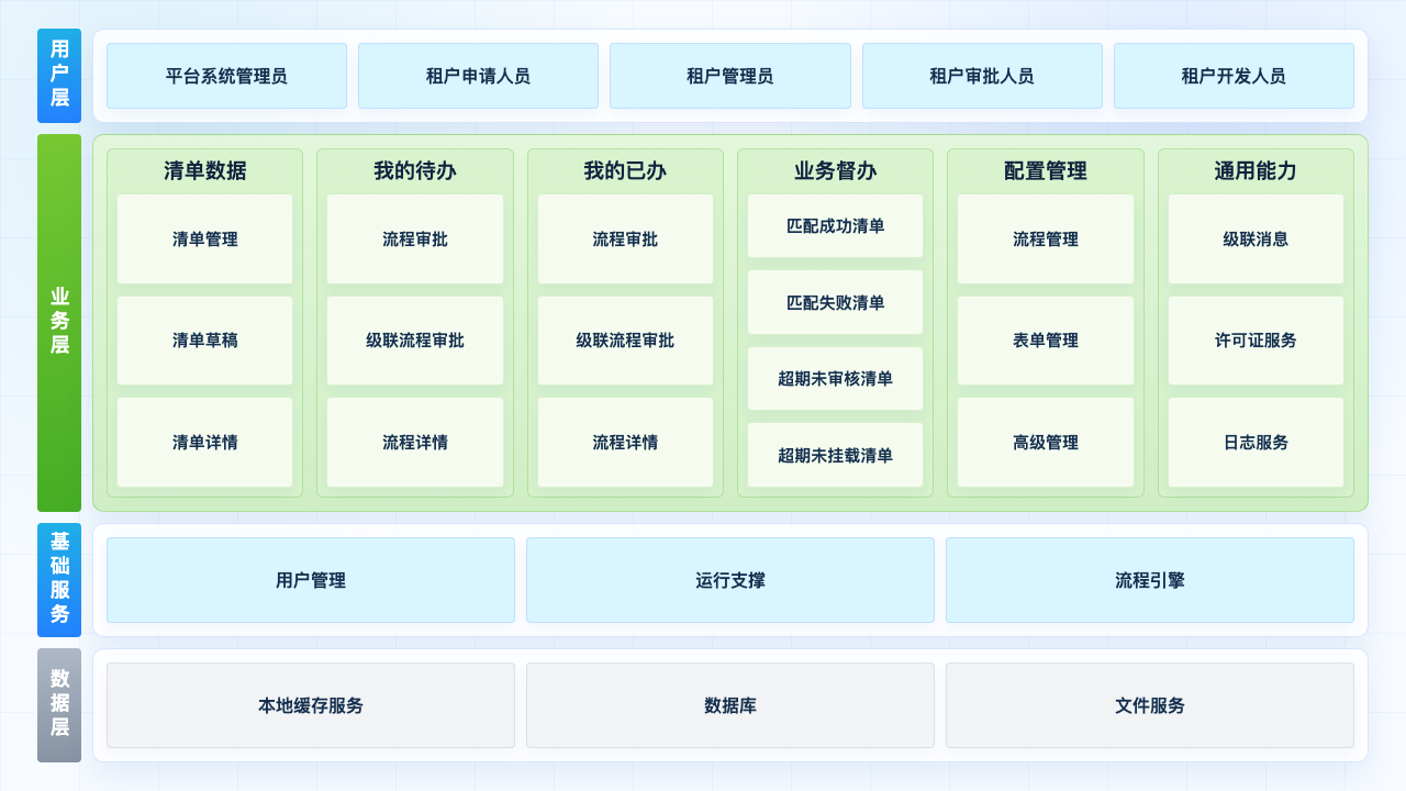 数据直达系统 功能架构图