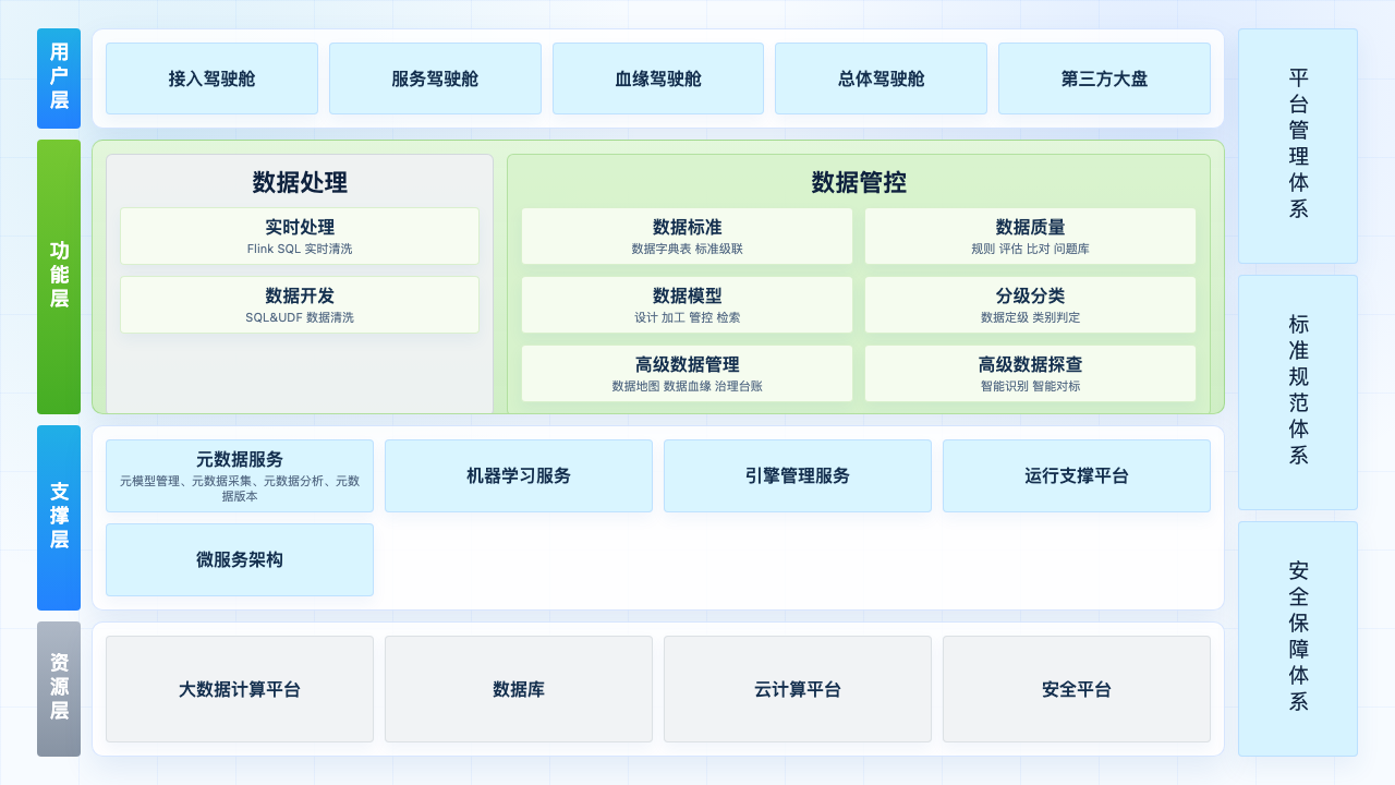 数据治理平台 功能架构图