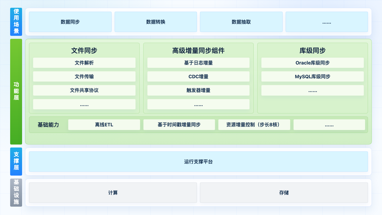 数据集成平台 功能架构图