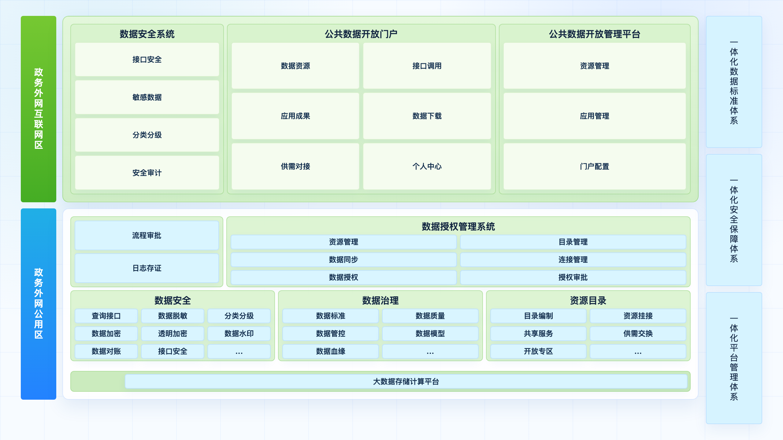 数据开放平台 功能架构图