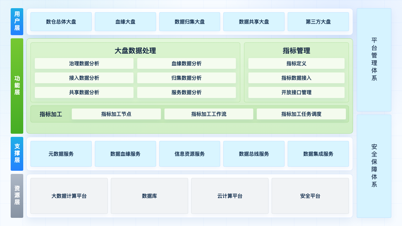 数据资源运行指标系统 功能架构图