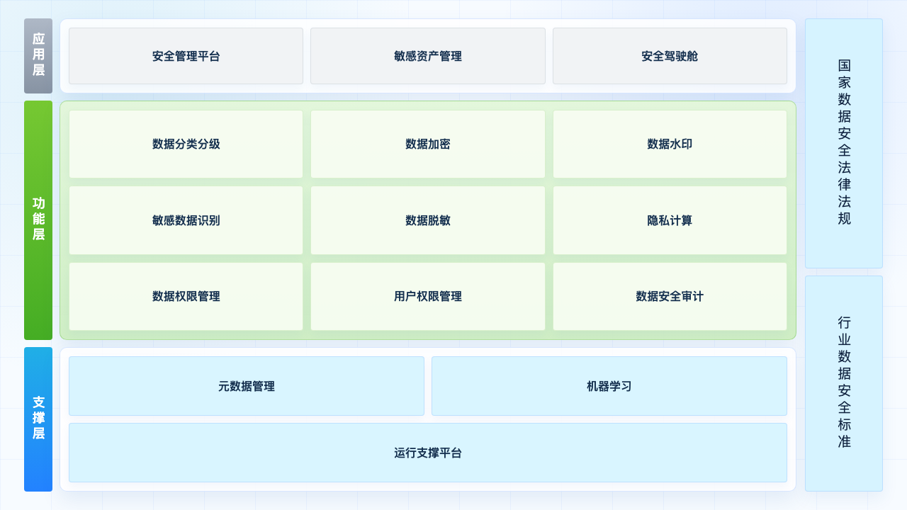 数据安全管理平台 功能架构图