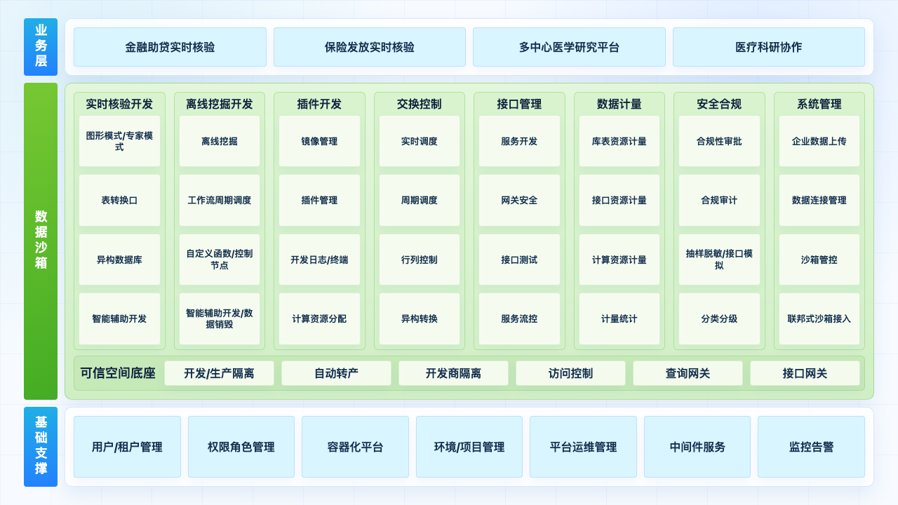 数据安全沙箱系统 功能架构图