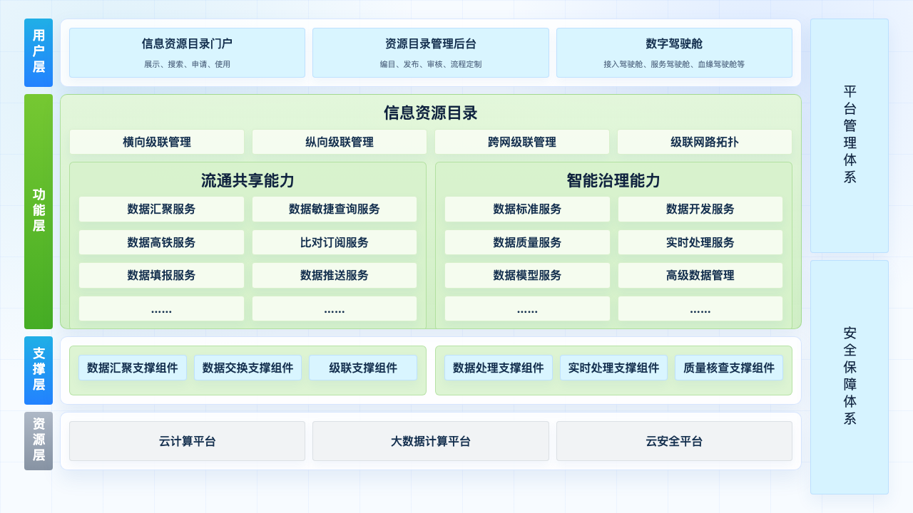 数据共享服务平台 功能架构图