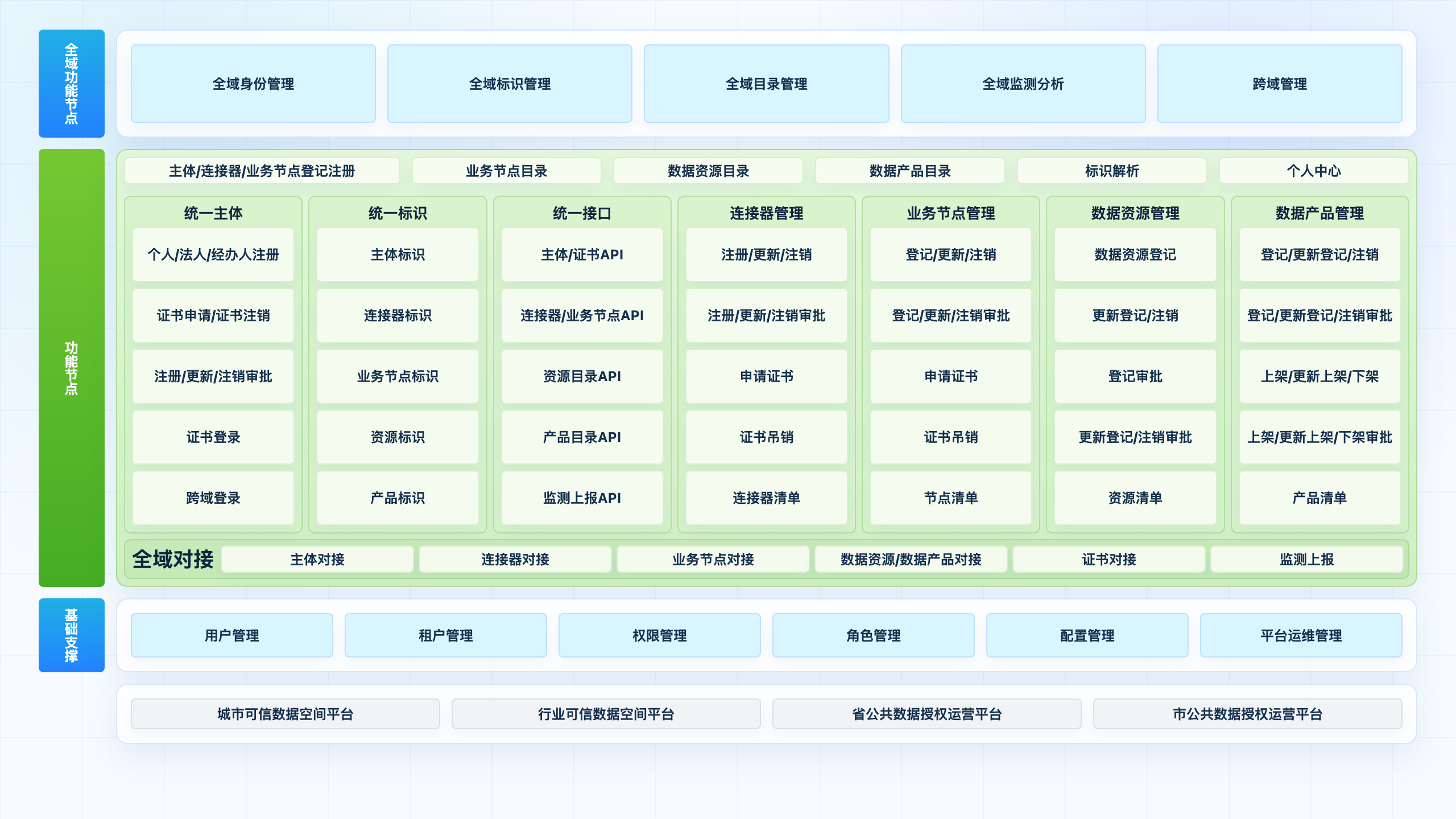 功能节点系统 功能架构图