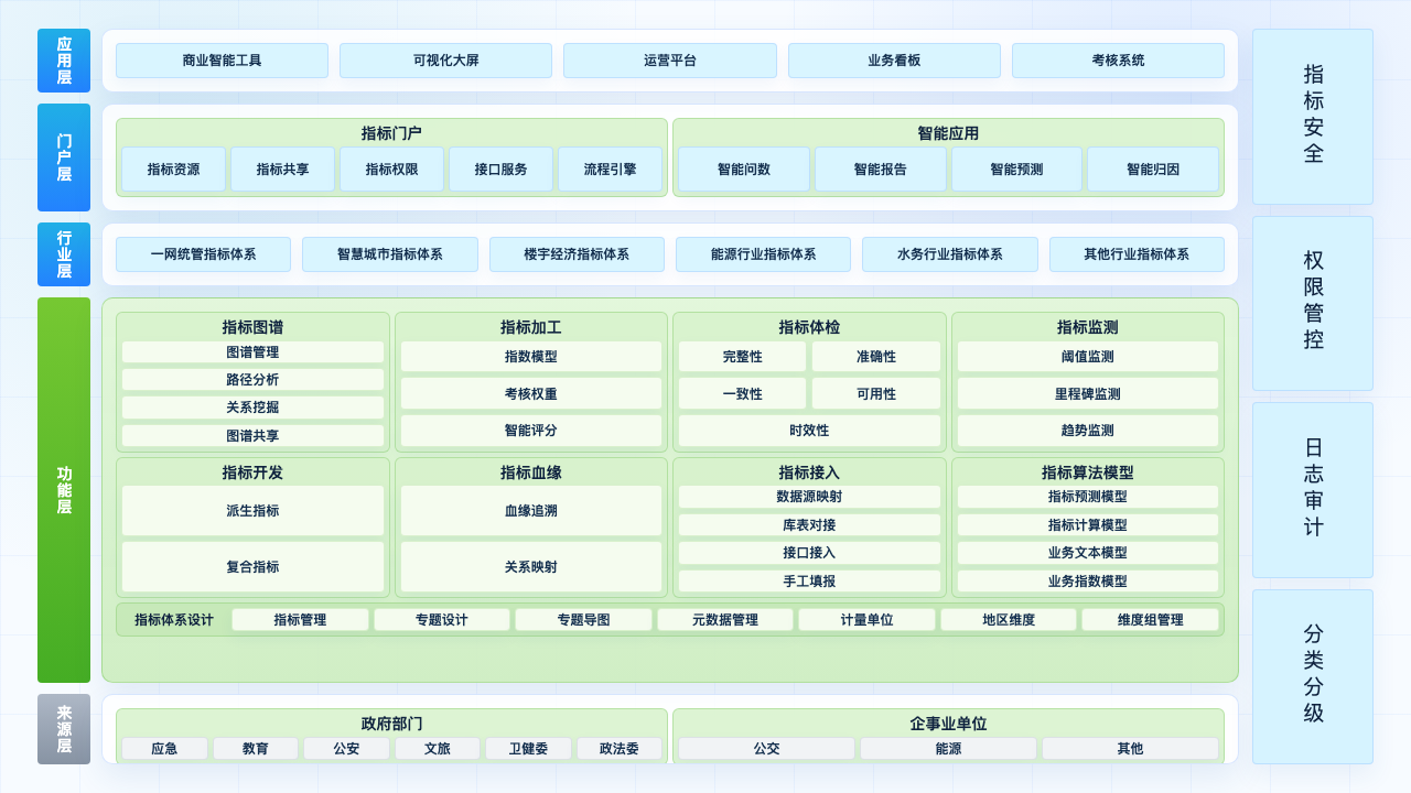 数据指标管理系统 功能架构图