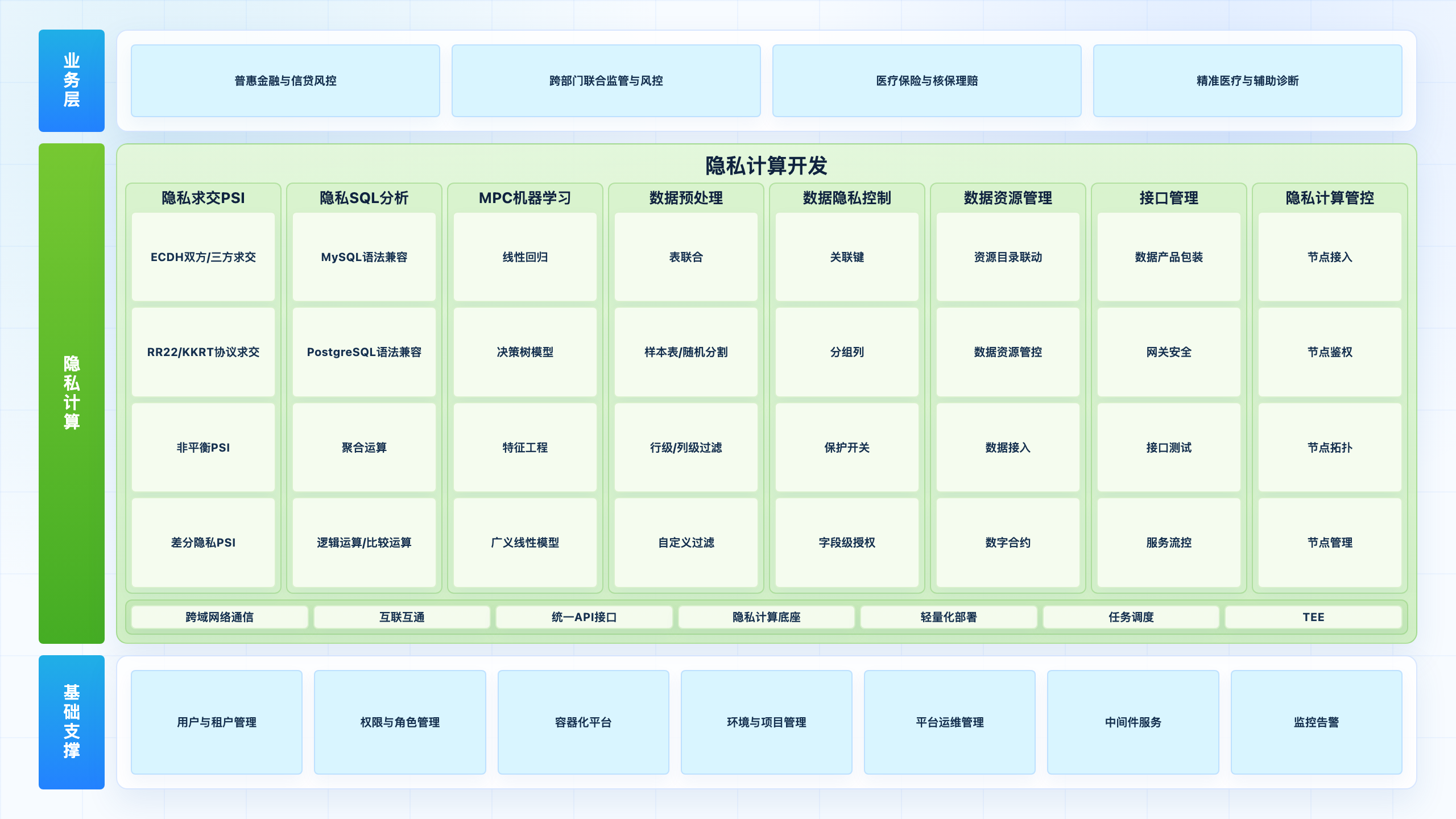 隐私计算系统 功能架构图